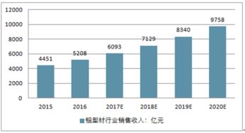 2017-2023年中国隔热铝型材市场全景调查与投资战略分析报告