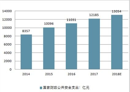 2020-2026年中国公共安全市场深度调查与产业竞争格局分析报告