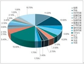 2019年中国变频器市场深度调查与需求预测报告（定制版）