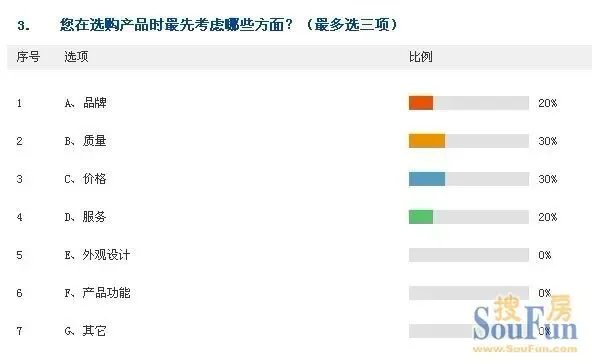 五一促销季上海市场调查 消费趋理性，需求更实在